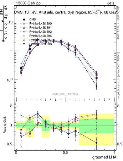Plot of j.lha.g in 13000 GeV pp collisions