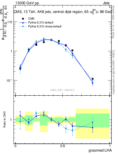 Plot of j.lha.g in 13000 GeV pp collisions