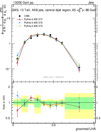 Plot of j.lha.g in 13000 GeV pp collisions
