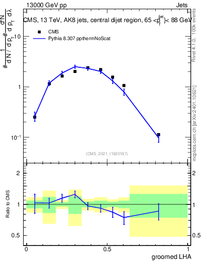 Plot of j.lha.g in 13000 GeV pp collisions