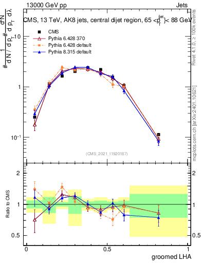 Plot of j.lha.g in 13000 GeV pp collisions