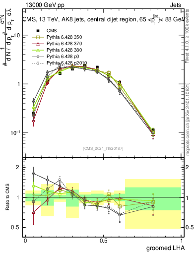 Plot of j.lha.g in 13000 GeV pp collisions