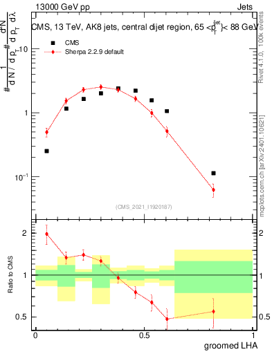 Plot of j.lha.g in 13000 GeV pp collisions