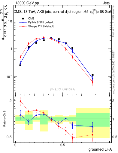 Plot of j.lha.g in 13000 GeV pp collisions