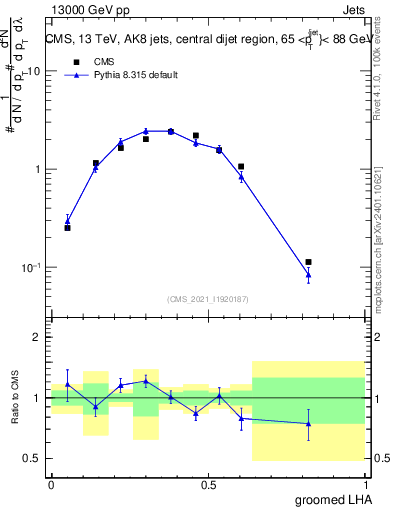 Plot of j.lha.g in 13000 GeV pp collisions
