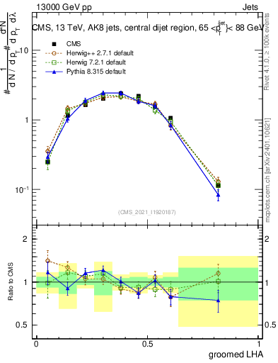 Plot of j.lha.g in 13000 GeV pp collisions