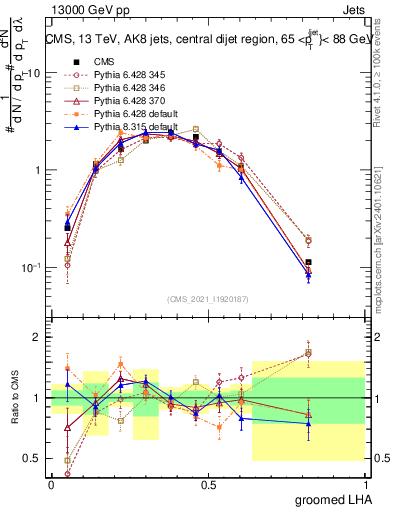 Plot of j.lha.g in 13000 GeV pp collisions