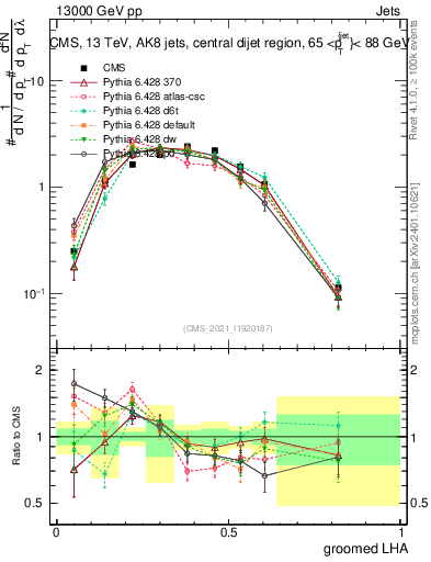 Plot of j.lha.g in 13000 GeV pp collisions