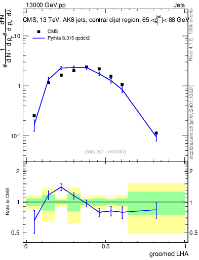 Plot of j.lha.g in 13000 GeV pp collisions