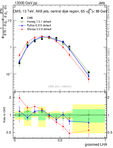 Plot of j.lha.g in 13000 GeV pp collisions