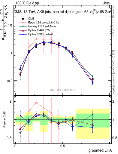 Plot of j.lha.g in 13000 GeV pp collisions