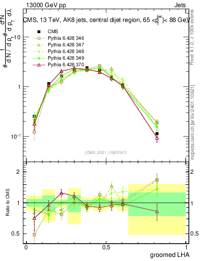 Plot of j.lha.g in 13000 GeV pp collisions