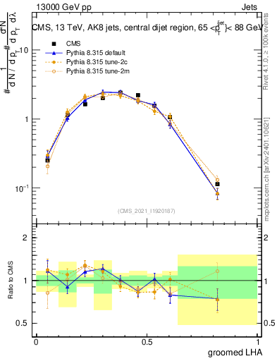 Plot of j.lha.g in 13000 GeV pp collisions