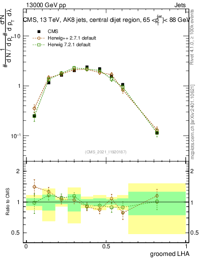 Plot of j.lha.g in 13000 GeV pp collisions
