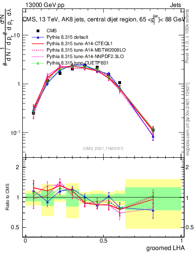 Plot of j.lha.g in 13000 GeV pp collisions