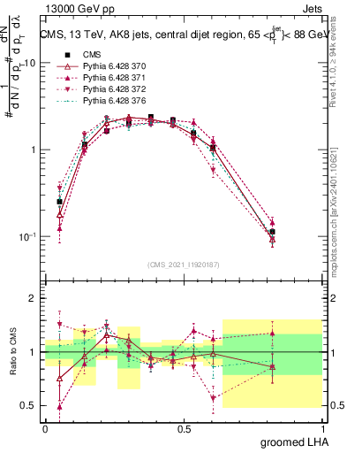 Plot of j.lha.g in 13000 GeV pp collisions