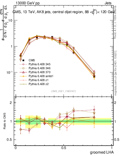 Plot of j.lha.g in 13000 GeV pp collisions
