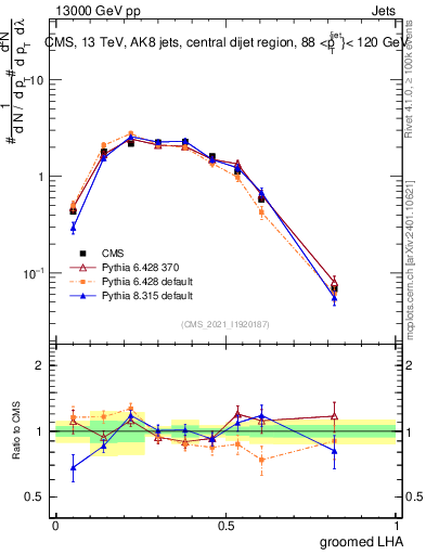 Plot of j.lha.g in 13000 GeV pp collisions