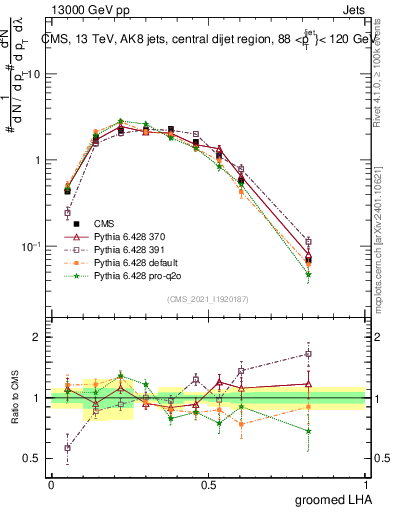 Plot of j.lha.g in 13000 GeV pp collisions