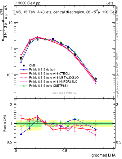 Plot of j.lha.g in 13000 GeV pp collisions
