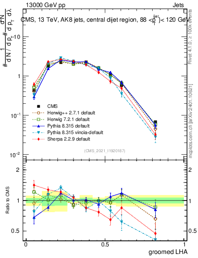Plot of j.lha.g in 13000 GeV pp collisions