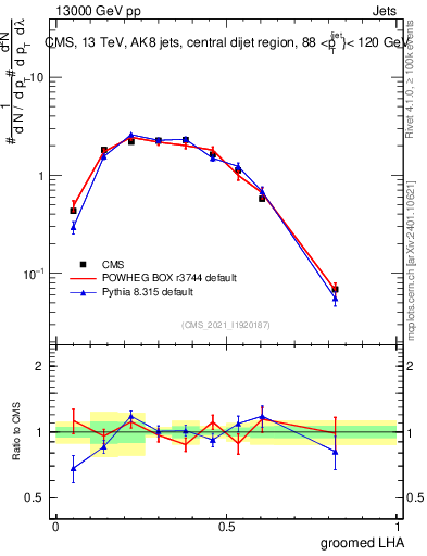 Plot of j.lha.g in 13000 GeV pp collisions