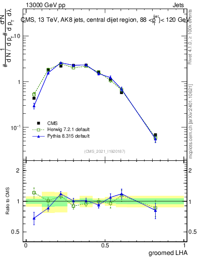 Plot of j.lha.g in 13000 GeV pp collisions