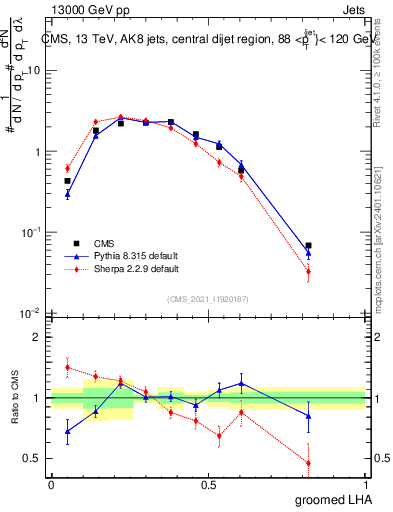 Plot of j.lha.g in 13000 GeV pp collisions