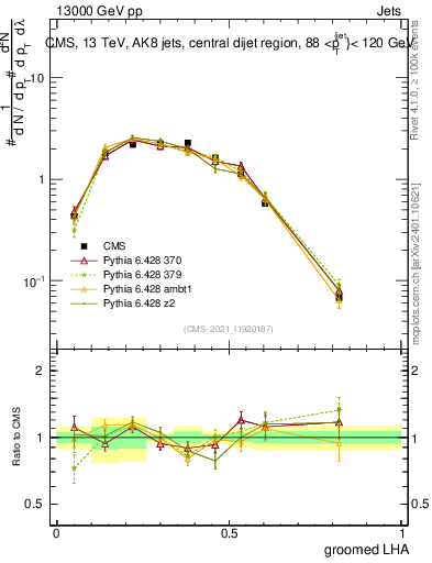 Plot of j.lha.g in 13000 GeV pp collisions
