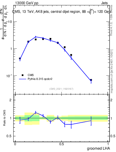 Plot of j.lha.g in 13000 GeV pp collisions