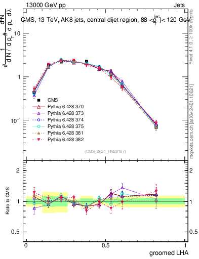 Plot of j.lha.g in 13000 GeV pp collisions