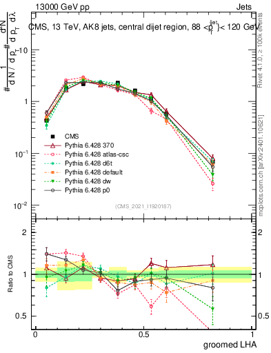 Plot of j.lha.g in 13000 GeV pp collisions