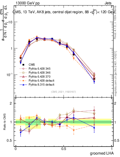 Plot of j.lha.g in 13000 GeV pp collisions