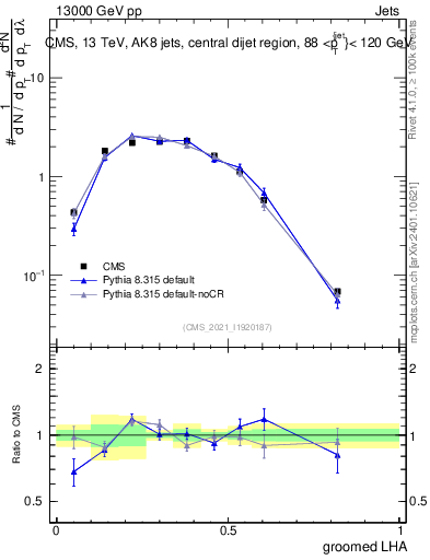Plot of j.lha.g in 13000 GeV pp collisions