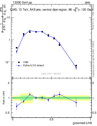 Plot of j.lha.g in 13000 GeV pp collisions