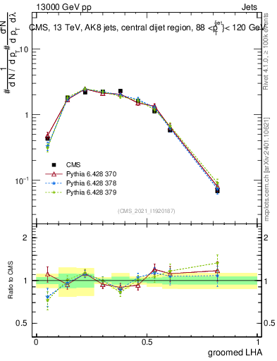 Plot of j.lha.g in 13000 GeV pp collisions