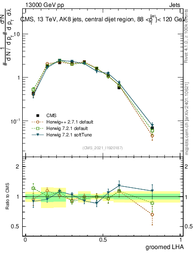 Plot of j.lha.g in 13000 GeV pp collisions