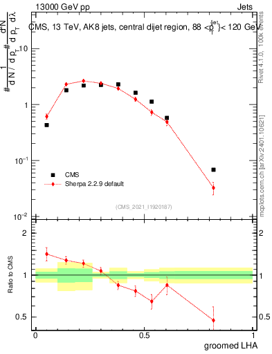 Plot of j.lha.g in 13000 GeV pp collisions