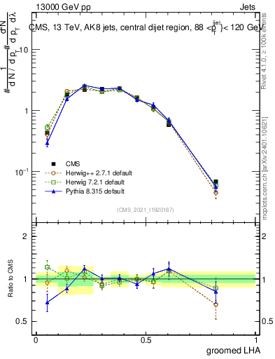 Plot of j.lha.g in 13000 GeV pp collisions