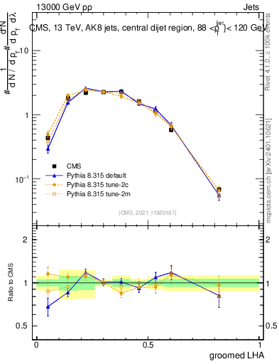 Plot of j.lha.g in 13000 GeV pp collisions