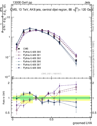 Plot of j.lha.g in 13000 GeV pp collisions