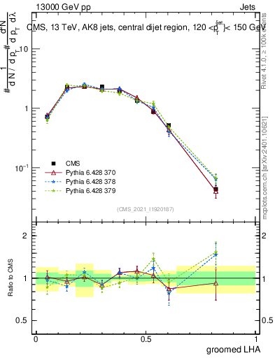 Plot of j.lha.g in 13000 GeV pp collisions