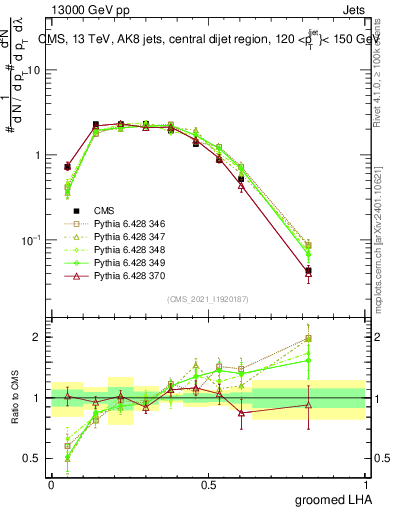 Plot of j.lha.g in 13000 GeV pp collisions