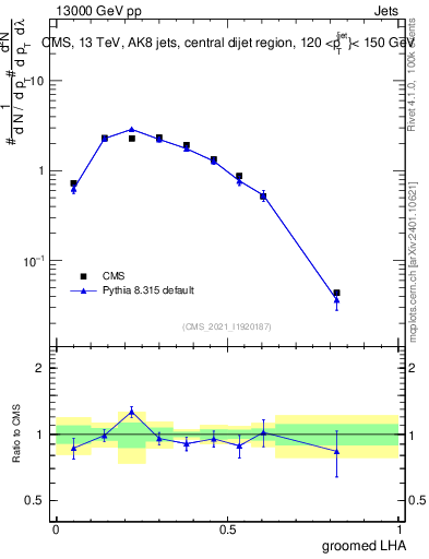 Plot of j.lha.g in 13000 GeV pp collisions