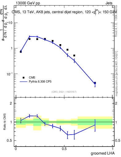 Plot of j.lha.g in 13000 GeV pp collisions