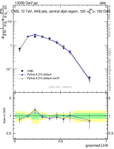 Plot of j.lha.g in 13000 GeV pp collisions