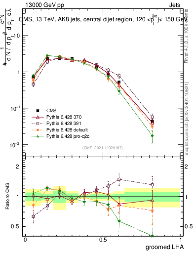 Plot of j.lha.g in 13000 GeV pp collisions