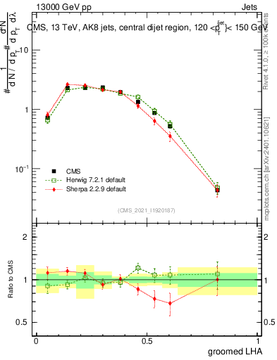 Plot of j.lha.g in 13000 GeV pp collisions