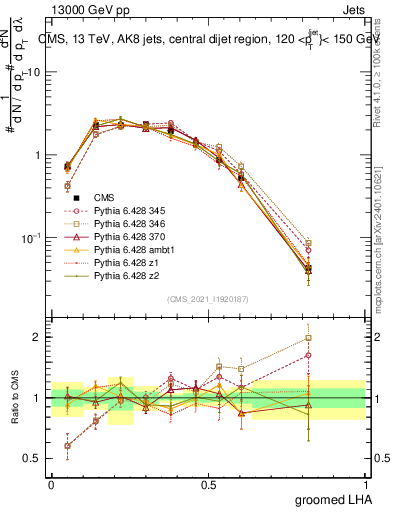 Plot of j.lha.g in 13000 GeV pp collisions