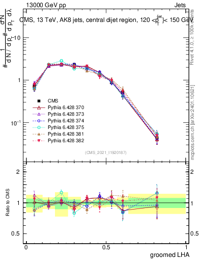 Plot of j.lha.g in 13000 GeV pp collisions